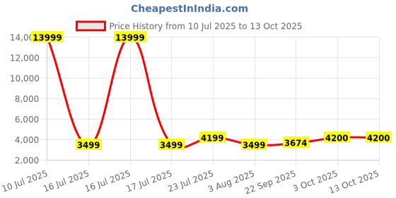 myntra.com Oh Rare Spread Collar Jackets oh rare Price History Graph from 10 Jul 2025 to 13 Oct 2025
