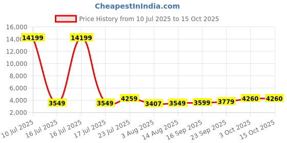 myntra.com Oh Rare Spread Collar Longline Pockets Denim Jacket oh rare Price History Graph from 10 Jul 2025 to 15 Oct 2025