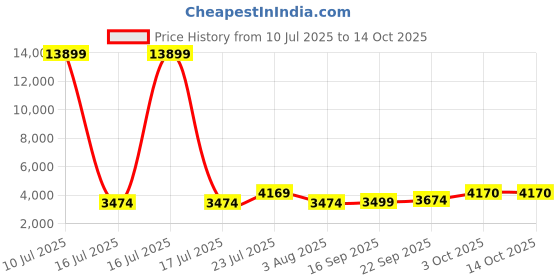 myntra.com Oh Rare Spread Collar Longline Pockets Denim Jacket oh rare Price History Graph from 10 Jul 2025 to 14 Oct 2025