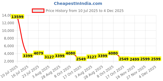 myntra.com Oh Rare Spread Collar Pockets Denim Jackets oh rare Price History Graph from 10 Jul 2025 to 3 Dec 2025