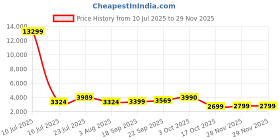 myntra.com Oh Rare Spread Collar Pockets Denim Jackets oh rare Price History Graph from 10 Jul 2025 to 28 Nov 2025