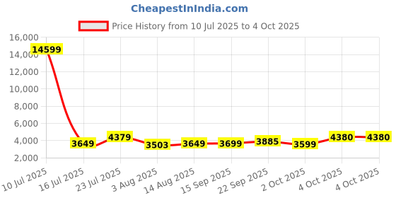 myntra.com Oh Rare Spread Collar Sequinned Embellished Denim Jacket oh rare Price History Graph from 10 Jul 2025 to 4 Oct 2025