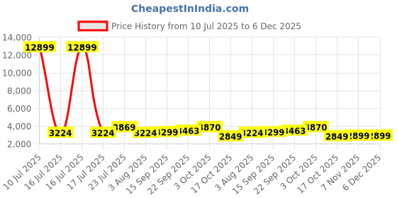 myntra.com Oh Rare Spread Collar Sleeveless Longline Pockets Denim Jacket oh rare Price History Graph from 10 Jul 2025 to 6 Dec 2025