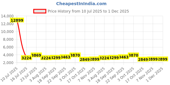 myntra.com Oh Rare Spread Collar Sleeveless Longline Pockets Denim Jacket oh rare Price History Graph from 10 Jul 2025 to 1 Dec 2025