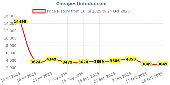myntra.com Oh Rare Straight Midi Skirt oh rare Price History Graph from 10 Jul 2025 to 24 Oct 2025