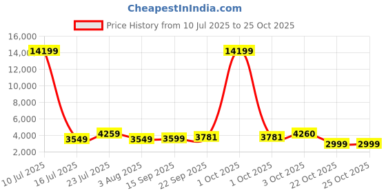 myntra.com Oh Rare Straight Midi Skirt oh rare Price History Graph from 10 Jul 2025 to 22 Oct 2025