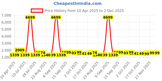 myntra.com Oh Rare Striped A-Line Dress oh rare Price History Graph from 10 Apr 2025 to 1 Dec 2025