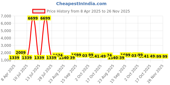 myntra.com Oh Rare Striped A-Line Dress oh rare Price History Graph from 8 Apr 2025 to 25 Nov 2025