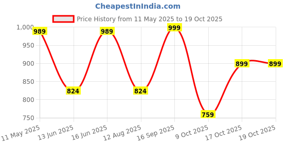 myntra.com Oh Rare Striped Flutter Sleeve Boxy Top oh rare Price History Graph from 11 May 2025 to 17 Oct 2025