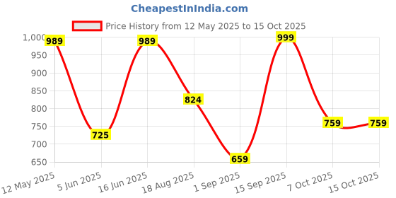 myntra.com Oh Rare Striped Top oh rare Price History Graph from 12 May 2025 to 15 Oct 2025