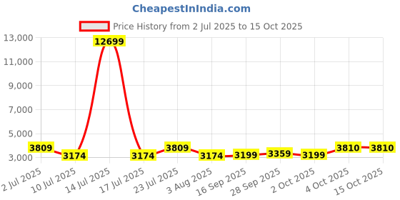 myntra.com Oh Rare Swimsuit BIkini Set oh rare Price History Graph from 2 Jul 2025 to 15 Oct 2025
