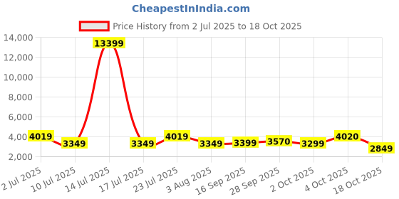 myntra.com Oh Rare Swimsuit BikiniSet oh rare Price History Graph from 2 Jul 2025 to 17 Oct 2025
