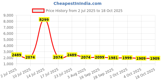 myntra.com Oh Rare V Neck Swim Bikini Set oh rare Price History Graph from 2 Jul 2025 to 18 Oct 2025