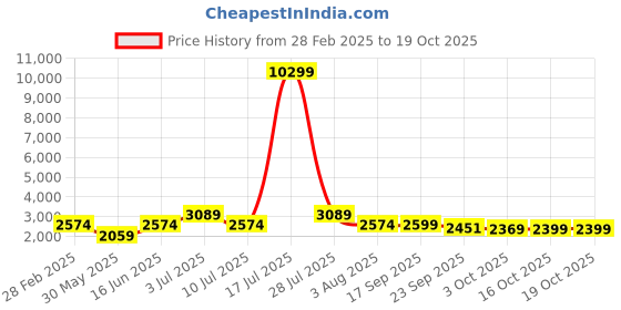 myntra.com Oh Rare Women Acrylic One-shoulderPullover oh rare Price History Graph from 28 Feb 2025 to 19 Oct 2025