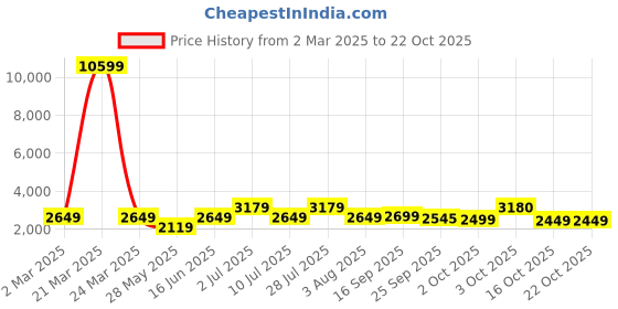 myntra.com Oh Rare Women Animal Pullover oh rare Price History Graph from 2 Mar 2025 to 21 Oct 2025