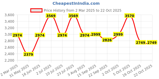 myntra.com Oh Rare Women Animal Pullover oh rare Price History Graph from 2 Mar 2025 to 22 Oct 2025