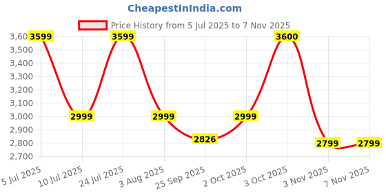 myntra.com Oh Rare Women Boucle Pullover oh rare Price History Graph from 5 Jul 2025 to 4 Nov 2025