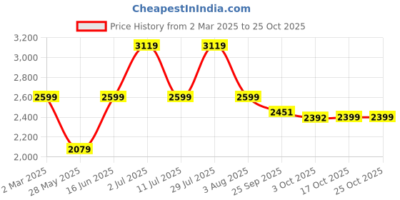 myntra.com Oh Rare Women Cable Knit Cardigan oh rare Price History Graph from 2 Mar 2025 to 25 Oct 2025