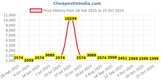 myntra.com Oh Rare Women Cable Knit Cardigan oh rare Price History Graph from 28 Feb 2025 to 24 Oct 2025