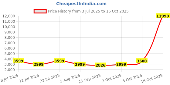 myntra.com Oh Rare Women Cable Knit Cardigan oh rare Price History Graph from 3 Jul 2025 to 16 Oct 2025