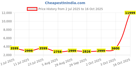 myntra.com Oh Rare Women Cable Knit Cardigan oh rare Price History Graph from 2 Jul 2025 to 16 Oct 2025