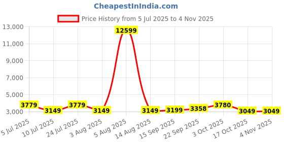 myntra.com Oh Rare Women Cable Knit Cardigan oh rare Price History Graph from 5 Jul 2025 to 2 Nov 2025