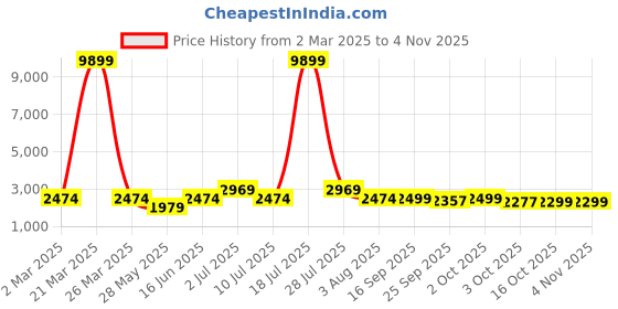 myntra.com Oh Rare Women Cable Knit Crop Pullover oh rare Price History Graph from 2 Mar 2025 to 3 Nov 2025