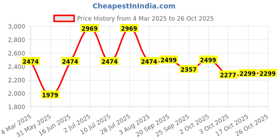 myntra.com Oh Rare Women Cable Knit Crop Pullover oh rare Price History Graph from 4 Mar 2025 to 26 Oct 2025
