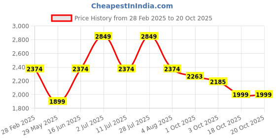 myntra.com Oh Rare Women Cable Knit Crop Pullover oh rare Price History Graph from 28 Feb 2025 to 20 Oct 2025