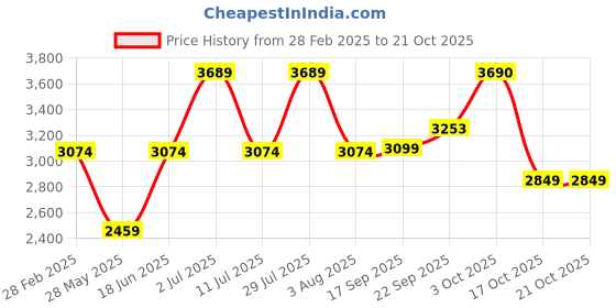 myntra.com Oh Rare Women Cable Knit Longline oh rare Price History Graph from 28 Feb 2025 to 21 Oct 2025