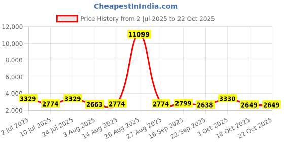myntra.com Oh Rare Women Cable Knit Longline oh rare Price History Graph from 2 Jul 2025 to 21 Oct 2025