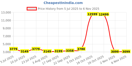 myntra.com Oh Rare Women Cable Knit Longline Cardigan oh rare Price History Graph from 5 Jul 2025 to 2 Nov 2025