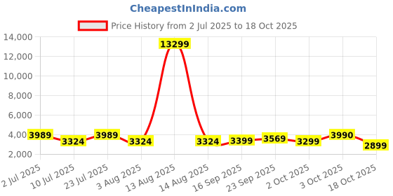 myntra.com Oh Rare Women Cable Knit Longline Pullover oh rare Price History Graph from 2 Jul 2025 to 18 Oct 2025