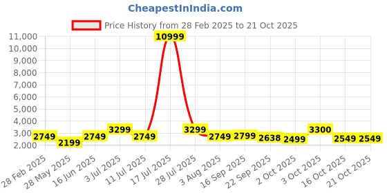 myntra.com Oh Rare Women Cable Knit Pullover oh rare Price History Graph from 28 Feb 2025 to 21 Oct 2025