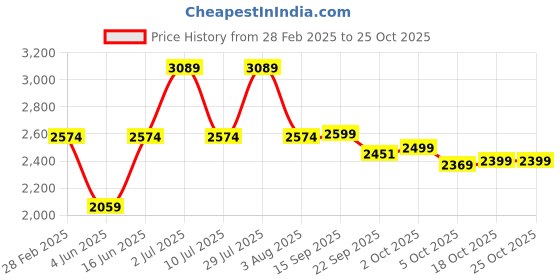 myntra.com Oh Rare Women Cable Knit Pullover oh rare Price History Graph from 28 Feb 2025 to 24 Oct 2025