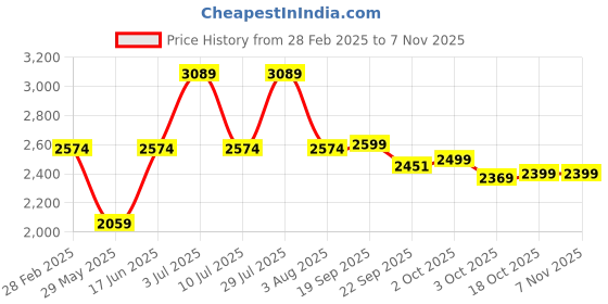 myntra.com Oh Rare Women Cable Knit Pullover oh rare Price History Graph from 28 Feb 2025 to 4 Nov 2025