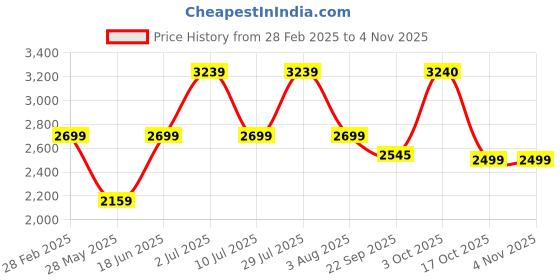 myntra.com Oh Rare Women Cable Knit Pullover oh rare Price History Graph from 28 Feb 2025 to 2 Nov 2025