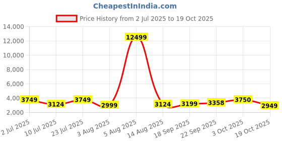 myntra.com Oh Rare Women Cable Knit Pullover oh rare Price History Graph from 2 Jul 2025 to 19 Oct 2025