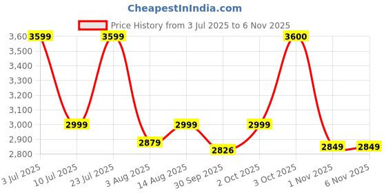 myntra.com Oh Rare Women Cable Knit Pullover oh rare Price History Graph from 3 Jul 2025 to 3 Nov 2025