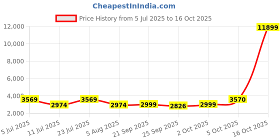 myntra.com Oh Rare Women Cable Knit Pullover oh rare Price History Graph from 5 Jul 2025 to 16 Oct 2025