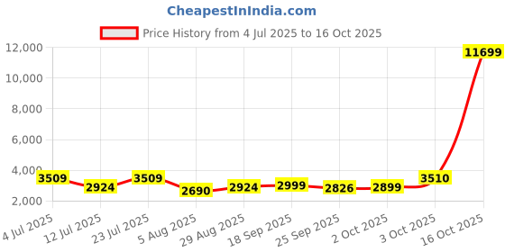 myntra.com Oh Rare Women Cable Knit Pullover oh rare Price History Graph from 4 Jul 2025 to 16 Oct 2025