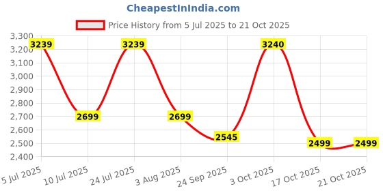 myntra.com Oh Rare Women Cable Knit Pullover oh rare Price History Graph from 5 Jul 2025 to 21 Oct 2025