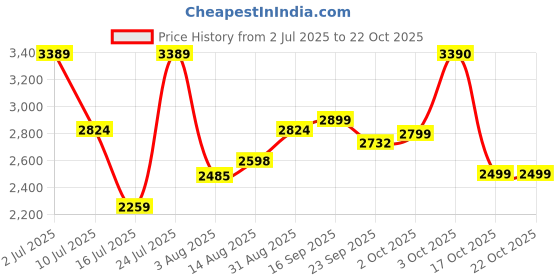 myntra.com Oh Rare Women Cable Knit Pullover oh rare Price History Graph from 2 Jul 2025 to 21 Oct 2025