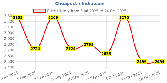 myntra.com Oh Rare Women Cable Knit Pullover oh rare Price History Graph from 5 Jul 2025 to 24 Oct 2025