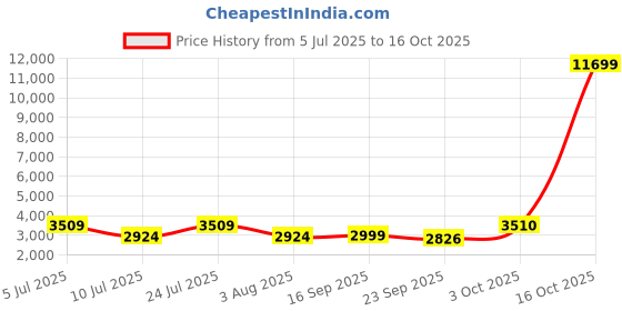 myntra.com Oh Rare Women Cable Knit Pullover oh rare Price History Graph from 5 Jul 2025 to 16 Oct 2025