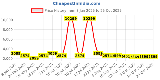 myntra.com Oh Rare Women Cardigan oh rare Price History Graph from 8 Jan 2025 to 24 Oct 2025