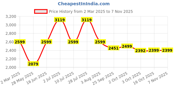 myntra.com Oh Rare Women Cardigan oh rare Price History Graph from 2 Mar 2025 to 4 Nov 2025