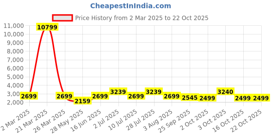 myntra.com Oh Rare Women Cardigan oh rare Price History Graph from 2 Mar 2025 to 21 Oct 2025