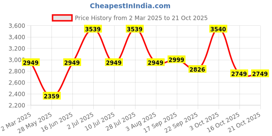 myntra.com Oh Rare Women Cardigan oh rare Price History Graph from 2 Mar 2025 to 21 Oct 2025