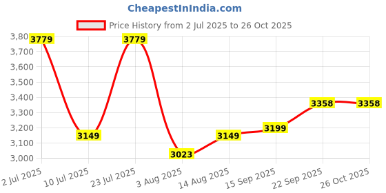 myntra.com Oh Rare Women Cardigan oh rare Price History Graph from 2 Jul 2025 to 25 Oct 2025